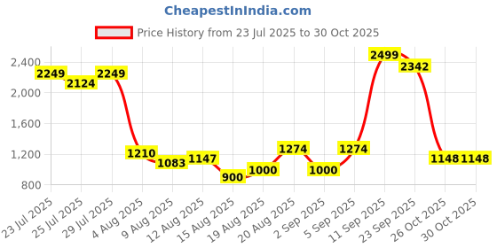 ajio.com lee cooper Women Regular Fit Denim Jacket lee cooper Price History Graph from 23 Jul 2025 to 30 Oct 2025