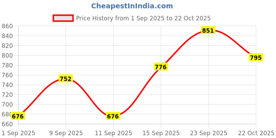 ajio.com leia Women Regular Fit Denim Jacket leia Price History Graph from 1 Sep 2025 to 22 Oct 2025