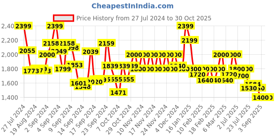 ajio.com spykar Women Regular Fit Denim Jacket with Flap Pockets spykar Price History Graph from 27 Jul 2024 to 30 Oct 2025