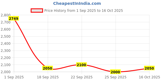 ajio.com only Women Regular Fit Denim Jacket with Flap Pockets only Price History Graph from 1 Sep 2025 to 16 Oct 2025