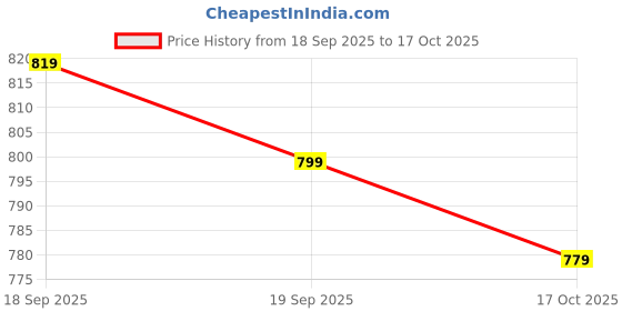 ajio.com leia Women Regular Fit Denim Jacket with Flap Pockets leia Price History Graph from 18 Sep 2025 to 17 Oct 2025