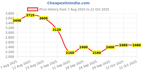 ajio.com u.s. polo assn. Women Regular Fit Double-Breasted Trench Coat u.s. polo assn. Price History Graph from 7 Aug 2025 to 20 Oct 2025