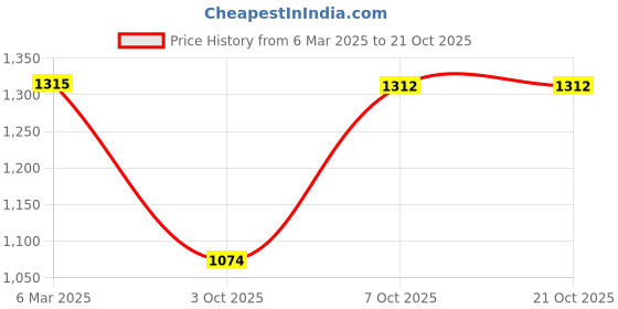 ajio.com fabindia Women Regular Fit Dupatta fabindia Price History Graph from 6 Mar 2025 to 19 Oct 2025