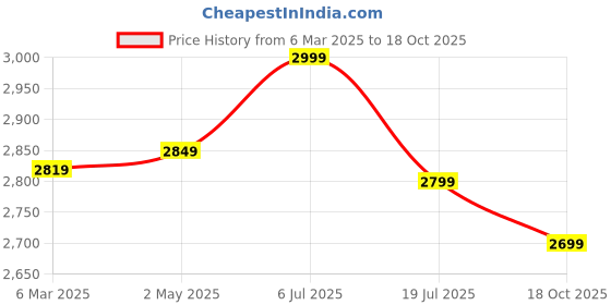 ajio.com fabindia Women Regular Fit Dupatta fabindia Price History Graph from 6 Mar 2025 to 18 Oct 2025