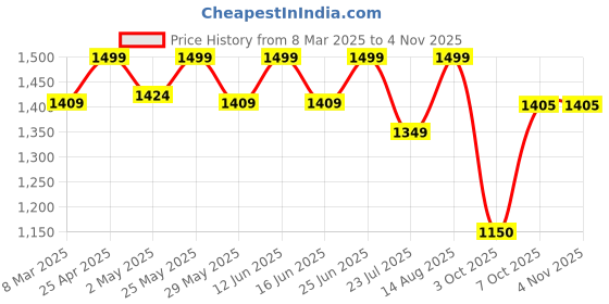 ajio.com fabindia Women Regular Fit Dupatta fabindia Price History Graph from 8 Mar 2025 to 2 Nov 2025