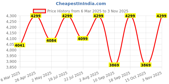 ajio.com fabindia Women Regular Fit Dupatta fabindia Price History Graph from 6 Mar 2025 to 2 Nov 2025