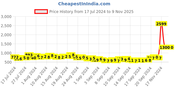 ajio.com global republic Women Regular Fit Embellished Hoodie global republic Price History Graph from 17 Jul 2024 to 9 Nov 2025