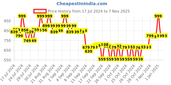 ajio.com max Women Regular Fit Embroidered Top max Price History Graph from 17 Jul 2024 to 7 Nov 2025