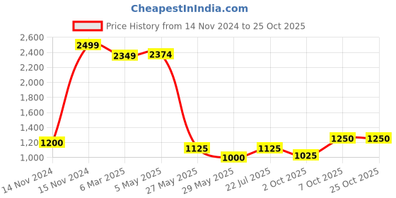 ajio.com fabindia Women Regular Fit Embroidered Tunic fabindia Price History Graph from 14 Nov 2024 to 25 Oct 2025