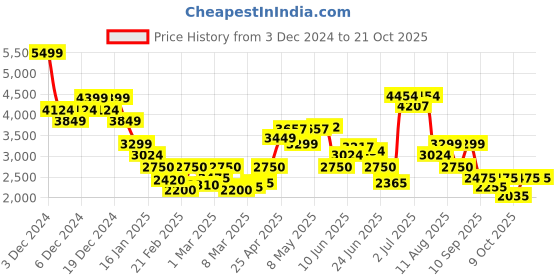 ajio.com only Women Regular Fit Faux Suede Coat only Price History Graph from 3 Dec 2024 to 20 Oct 2025