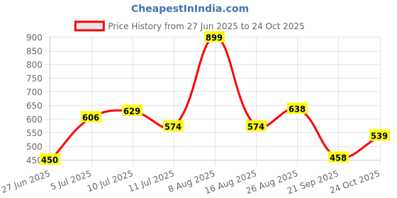 ajio.com rio Women Regular Fit Flared Ponte Pants rio Price History Graph from 27 Jun 2025 to 24 Oct 2025