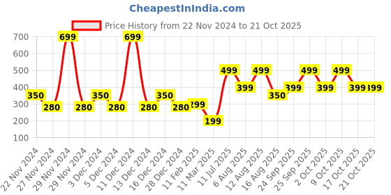 ajio.com yousta Women Regular Fit Flared Track Pants yousta Price History Graph from 22 Nov 2024 to 20 Oct 2025
