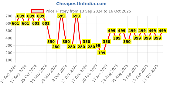 ajio.com yousta Women Regular Fit Flared Track Pants yousta Price History Graph from 13 Sep 2024 to 16 Oct 2025