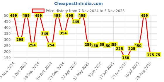 ajio.com avaasa mix n' match Women Regular Fit Flat-Front Cropped Palazzos avaasa mix n' match Price History Graph from 7 Nov 2024 to 4 Nov 2025