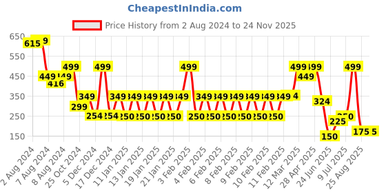 ajio.com avaasa mix n' match Women Regular Fit Flat-Front Trousers avaasa mix n' match Price History Graph from 2 Aug 2024 to 24 Nov 2025