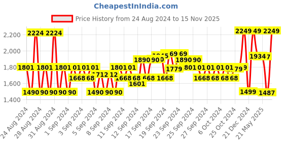 ajio.com van heusen Women Regular Fit Flat-Front Trousers van heusen Price History Graph from 24 Aug 2024 to 15 Nov 2025