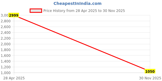 ajio.com proearth by azorte Women Regular Fit Flat-Front Trousers proearth by azorte Price History Graph from 28 Apr 2025 to 30 Nov 2025