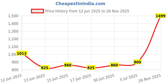ajio.com van heusen Women Regular Fit Flat-Front Trousers van heusen Price History Graph from 12 Jun 2025 to 26 Nov 2025