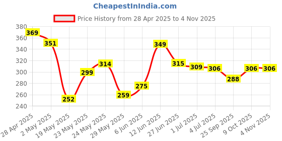 ajio.com trase Women Regular Fit Flip-Flop trase Price History Graph from 28 Apr 2025 to 4 Nov 2025