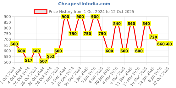 ajio.com red tape Women Regular Fit Flip Flops with Round Toes red tape Price History Graph from 1 Oct 2024 to 11 Oct 2025