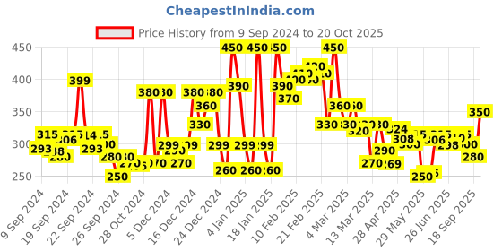 ajio.com sheetal associates Women Regular Fit Floral Print Shirt sheetal associates Price History Graph from 9 Sep 2024 to 20 Oct 2025