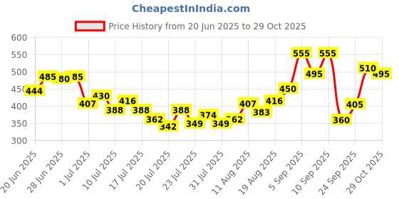 ajio.com leia Women Regular Fit Floral Print Shirt  leia Price History Graph from 20 Jun 2025 to 29 Oct 2025