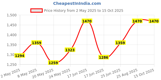 ajio.com therebelinme Women Regular Fit Floral Print Shrug with Tie-up Front therebelinme Price History Graph from 2 May 2025 to 15 Oct 2025