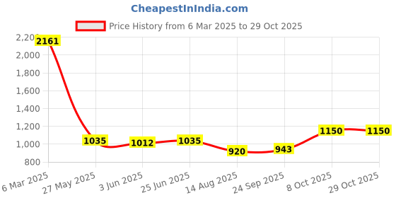 ajio.com fabindia Women Regular Fit Floral Print Tunic fabindia Price History Graph from 6 Mar 2025 to 28 Oct 2025