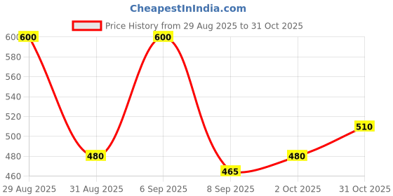 ajio.com fyre rose Women Regular Fit Floral Printed Shirt fyre rose Price History Graph from 29 Aug 2025 to 31 Oct 2025