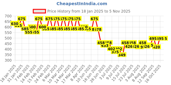 ajio.com scorpius Women Regular Fit Floral Shrug scorpius Price History Graph from 18 Jan 2025 to 2 Nov 2025