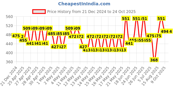 ajio.com ahika Women Regular Fit Floral Top ahika Price History Graph from 21 Dec 2024 to 23 Oct 2025