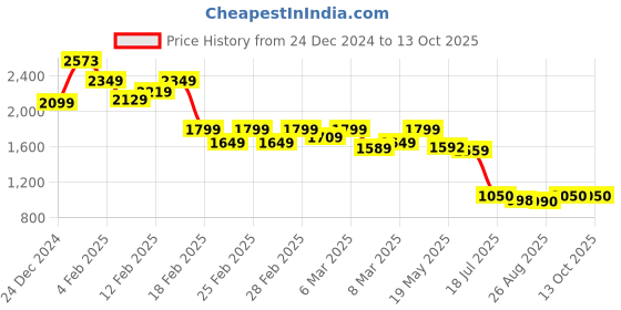 ajio.com globus Women Regular Fit Font-Open Blazer globus Price History Graph from 24 Dec 2024 to 12 Oct 2025