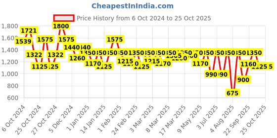 ajio.com juniper Women Regular Fit Front-Open Jacket juniper Price History Graph from 6 Oct 2024 to 21 Oct 2025