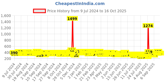 ajio.com kryptic Women Regular Fit Front-Open Shrug kryptic Price History Graph from 9 Jul 2024 to 16 Oct 2025