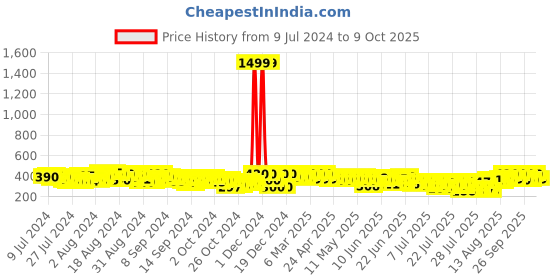 ajio.com kryptic Women Regular Fit Front-Open Shrug kryptic Price History Graph from 9 Jul 2024 to 9 Oct 2025