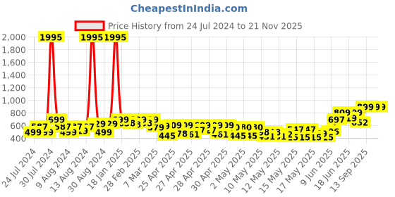ajio.com mirchi fashion Women Regular Fit Front-Open Shrug mirchi fashion Price History Graph from 24 Jul 2024 to 21 Nov 2025