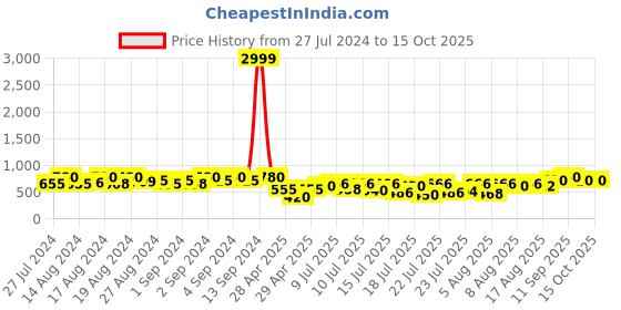 ajio.com nobarr Women Regular Fit Front-Open Shrug nobarr Price History Graph from 27 Jul 2024 to 15 Oct 2025