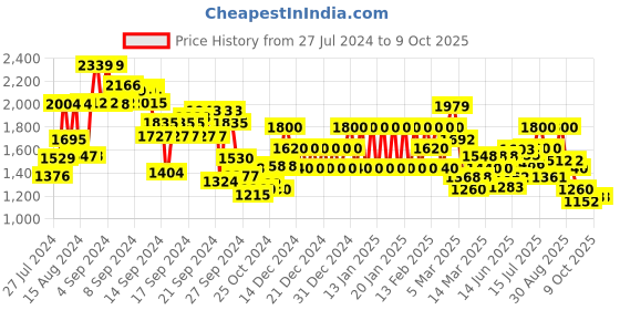 ajio.com biba Women Regular Fit Front-Open Shrug biba Price History Graph from 27 Jul 2024 to 9 Oct 2025