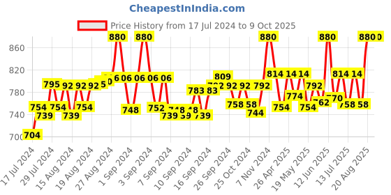 ajio.com unaone Women Regular Fit Front-Open Shrug unaone Price History Graph from 17 Jul 2024 to 9 Oct 2025