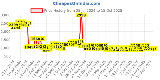 ajio.com Women Regular Fit Front-Open Shrug Price History Graph from 25 Jul 2024 to 15 Oct 2025