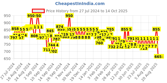 ajio.com color cocktail Women Regular Fit Front-Open Shrug color cocktail Price History Graph from 27 Jul 2024 to 13 Oct 2025