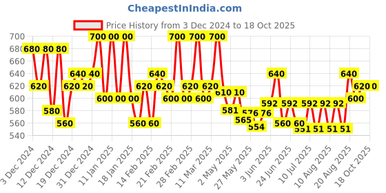 ajio.com fbella Women Regular Fit Front-Open Shrug fbella Price History Graph from 3 Dec 2024 to 17 Oct 2025