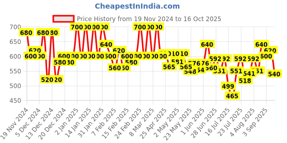 ajio.com fbella Women Regular Fit Front-Open Shrug fbella Price History Graph from 19 Nov 2024 to 14 Oct 2025