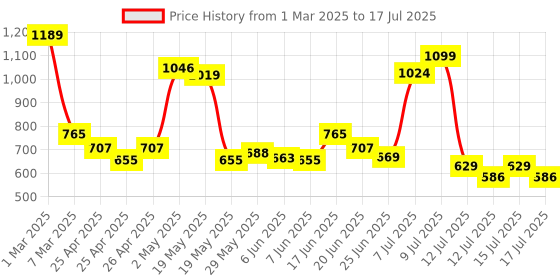 ajio.com iti Women Regular Fit Front-Open Shrug iti Price History Graph from 1 Mar 2025 to 17 Jul 2025
