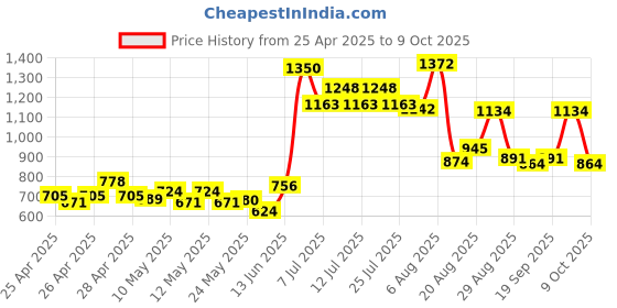 ajio.com divawalk Women Regular Fit Front-Open Shrug divawalk Price History Graph from 25 Apr 2025 to 9 Oct 2025
