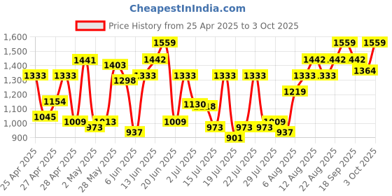 ajio.com showoff Women Regular Fit Front-Open Shrug showoff Price History Graph from 25 Apr 2025 to 3 Oct 2025