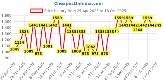 ajio.com showoff Women Regular Fit Front-Open Shrug showoff Price History Graph from 25 Apr 2025 to 18 Oct 2025