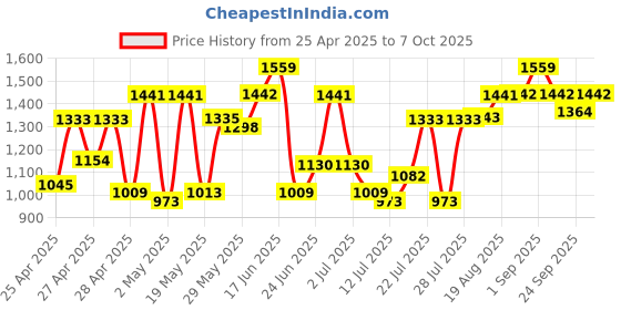 ajio.com showoff Women Regular Fit Front-Open Shrug showoff Price History Graph from 25 Apr 2025 to 7 Oct 2025