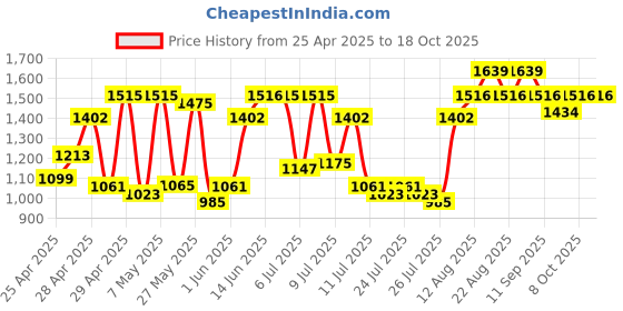 ajio.com showoff Women Regular Fit Front-Open Shrug showoff Price History Graph from 25 Apr 2025 to 18 Oct 2025