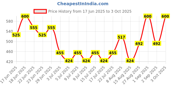 ajio.com rigo Women Regular Fit Front-Open Shrug rigo Price History Graph from 17 Jun 2025 to 3 Oct 2025
